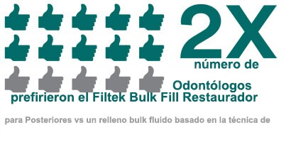 Filtek™ Bulk Fill Posterior Restorative 2X number of dentists infographic
