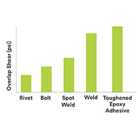 Bar graph showing increasing overlap shear strength, with welding and toughened epoxy adhesives having the highest strength