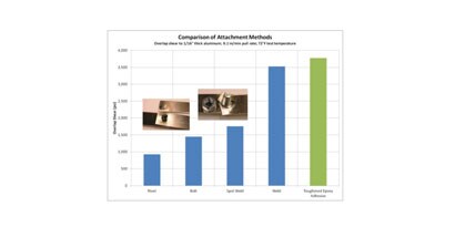 Comparison of total bond strength amongst attachment methods
