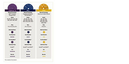 Photo of the Abrasives comparison flyer. This links to the Abrasive Family comparison flyer
